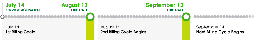 July 14: service activated, 1st billing cycle begins; August 13th: due date; August 14th: 2nd billing cycle begins; September 13th: due date; September 14th, next billing cycle begins