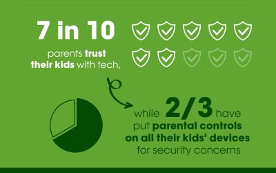 Seven in 10 (70%) parents trust their kids with tech, while two-thirds (66%) have put parental controls on all their children's devices for security concerns.