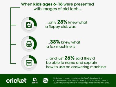 When kids ages 6-18 were presented with image of old tech only 28% knew what a floppy disk was, 38% knew what a fax machine is, and just 26% said they’d be able to name and explain how to use an answering machine.   Data from a survey conducted by OnePoll on behalf of Cricket Wireless from May 23 to May 27, 2022, with panel of 2,000 American parents of school age children and their kids.